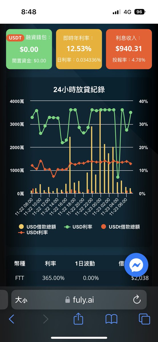 在ftx恐慌之後，疑似大量美元提現導致bitfinex美元借貸成本上升，目前維持30%高利息已經超過10天了，不過現在還有人敢放錢在bitfinex嗎？