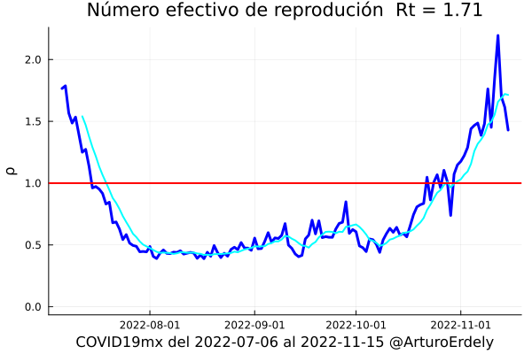 ArturoErdely's tweet photo. 🧵 #COVID19mx 22-Nov-2022
¿Quién es quién en los #repuntes?
A nivel nacional el número efectivo de reproducción (Rt = 1.71) continúa en ascenso y por arriba de 1.0 lo que confirma la tendencia de crecimiento en infecciones... 🤒 https://t.co/2QN8kYU45Q