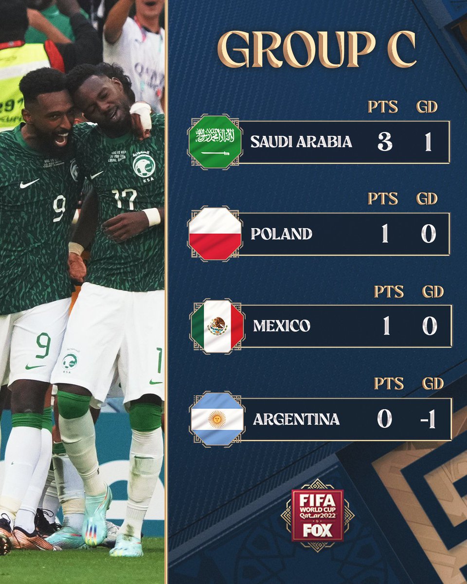 FOXSoccer's tweet photo. Saudi Arabia stands alone atop the Group C standings after their massive upset of Argentina 👏 https://t.co/Mv6lTmiJta