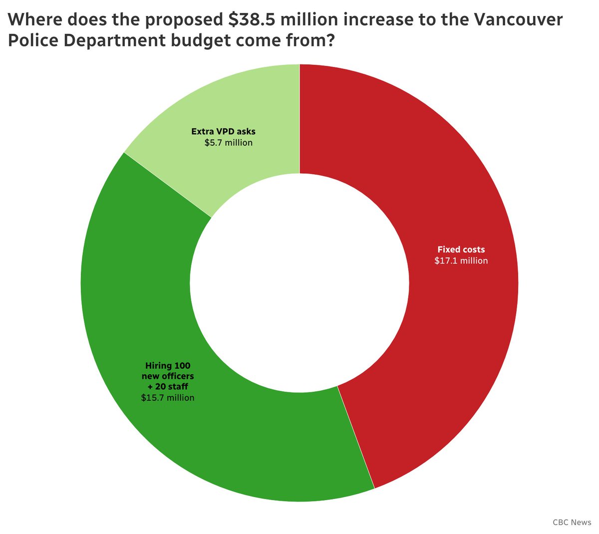 The Vancouver Police Department is asking for a 11.2% increase to its 2023 budget, to $383 million. 

That's would be a $38.5 million increase from last year.

Here's a basic chart showing how that breaks down.