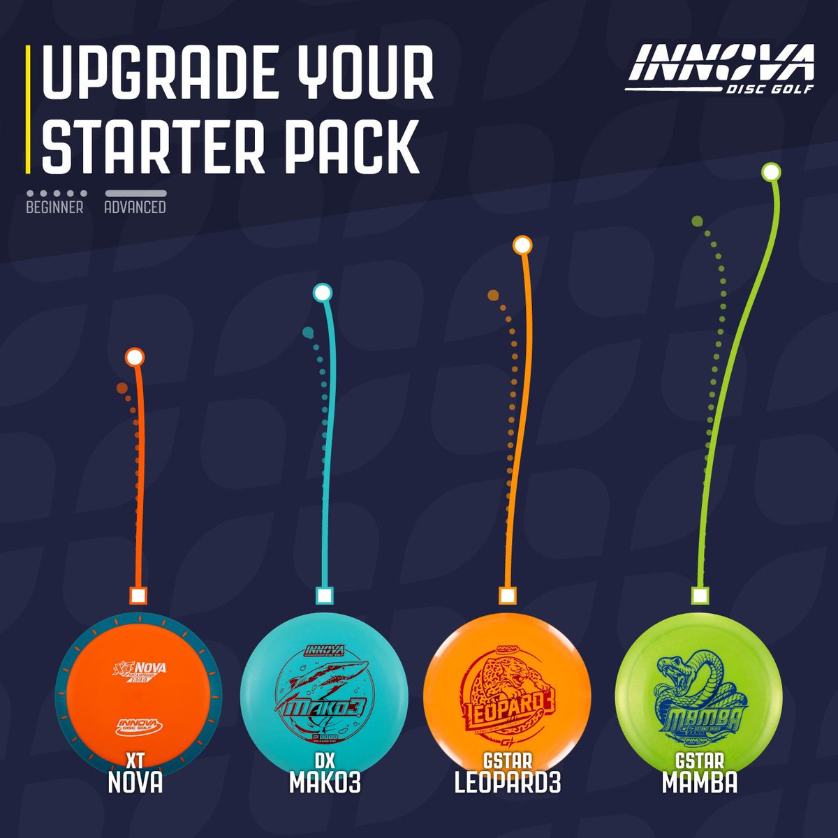 InnovaDiscs's tweet photo. With nearly 100 PDGA-approved molds in production, coming in over a dozen different plastic types, the Innova catalog can be daunting. We’ve put together some recommended bag line-ups to help you get started. Read more: https://t.co/M1vNHi4X5e https://t.co/uS5NtiAKzh