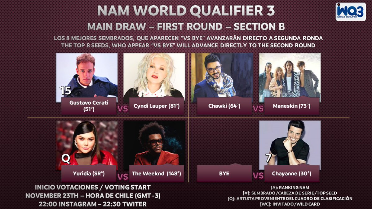 NAMTourOK's tweet photo. #NAMWorldQualifier3 - REPASO MAIN DRAW

SECTION B

#GustavoCerati [15]
#CyndiLauper 

#Chawki 
#Maneskin 

#Yuridia [Q]
#TheWeekng 

BYE 
#Chayanne [7]

Inicio votaciones: 23/NOV - 22:00 🇨🇱 https://t.co/SMo4TnRqEH