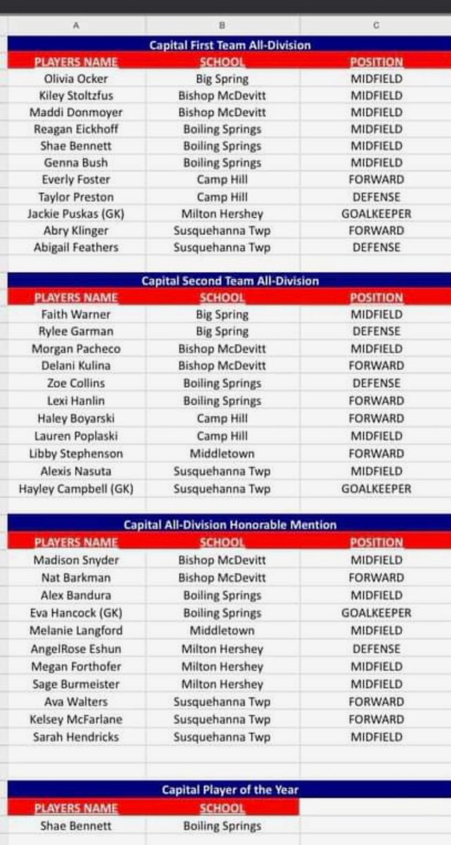 Congratulations to 6 of our McD Field Hockey players for their selection to the Mid-Penn Capital Division All Star Teams!! 
First team: Kiley Stoltzfus &amp; Maddi Donmoyer
Second team: Morgan Pacheco &amp; Delani Kulina
Honorable Mention: Madison Snyder &amp; Nat Barkman
