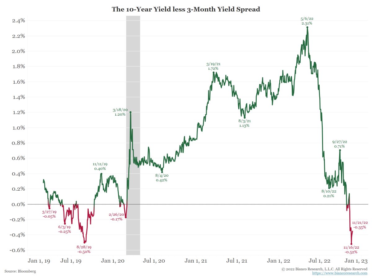 Yield Less Precise 1/13 🧵on the yield curve, what its inversion means and why today was ...