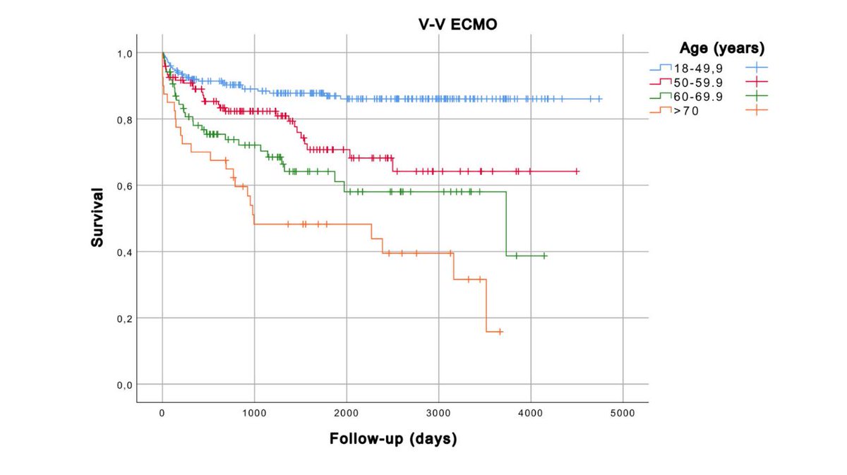 ArtifOrgans's tweet photo. Outcome after #VenoVenous #ECMO in elderly compared to younger patients: A 14-year #Retrospective observational study | #FreeAccess👇
https://t.co/tgFQHm3kxi
@Uni_regensburg🇩🇪| #LongTermOutcome #RespiratoryFailure https://t.co/BK4LLD3doT