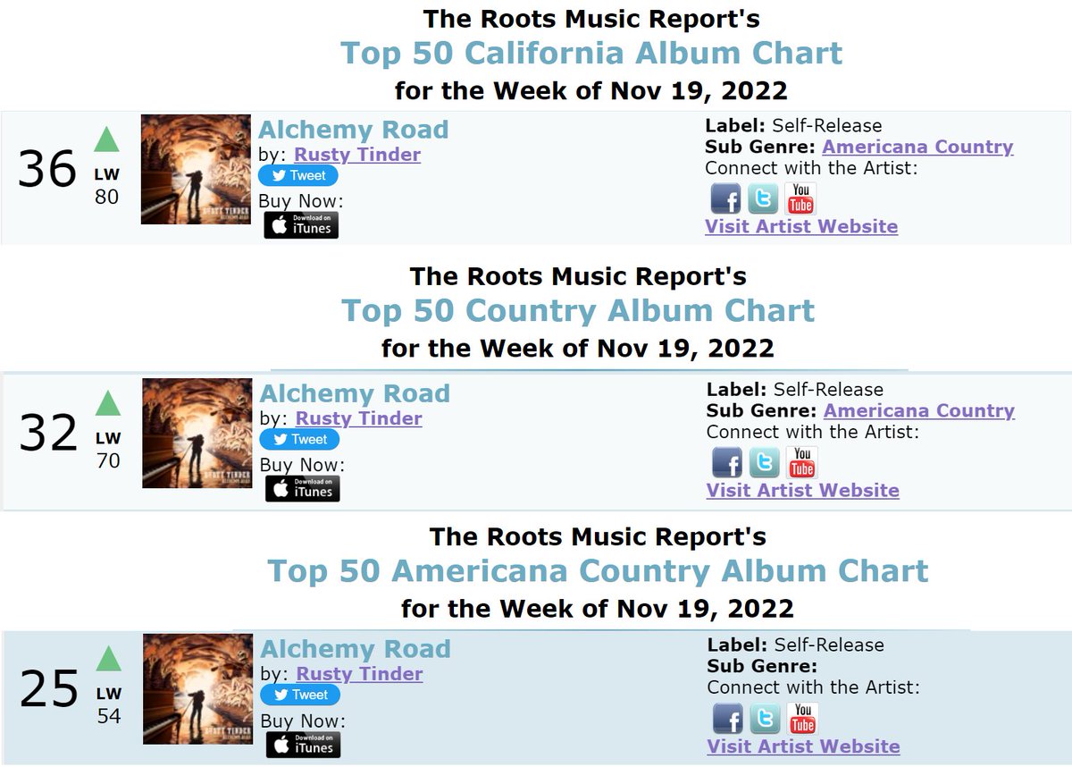 "Alchemy Road" on the Nov 19th <a href="/RootsMusReport/">Roots Music Report</a> charts!
CA Album bit.ly/3gmIKq6
Country Album bit.ly/3hV5VYJ
Americana Country Album bit.ly/3ViT8xW
Request: kccaferadio.com/rusty-tinder 
Website: rustytinder.com

#CountryMusic #AmericanaCountry