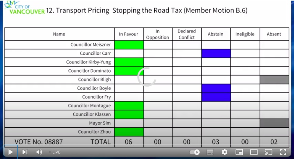 #vancitycouncil just approved a motion to stop road tax/transportation pricing. Cllrs Carr, Boyle &amp; Fry abstained from the motion. It'll be interesting to watch how #congestion #ClimateEmergency #smallbusiness #vancouver residents' concerns are resolved in future #vanpoli #bcpoli