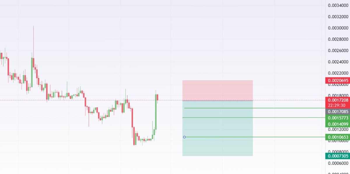$LEVER DCA at 0.0023/0.003 in case wicks
