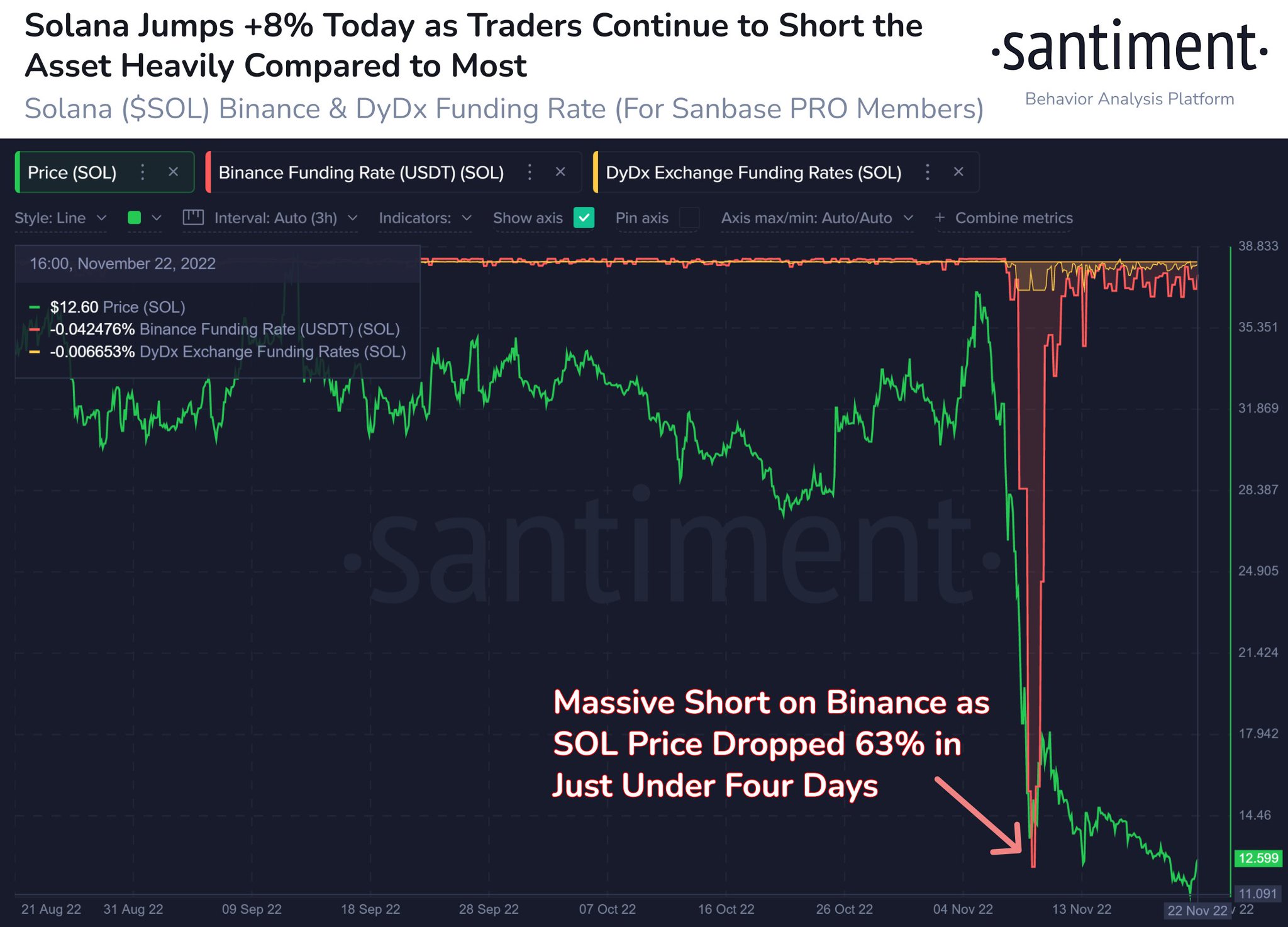 santiment-on-twitter-there-are-not-a-lot-of-big-solana-believers