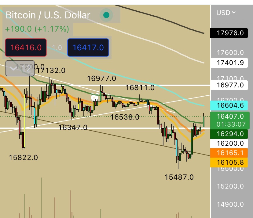 Real_Twelve_mon's tweet photo. 相場で意識されていた下の白線を超えて、短期的にロング狙いです。

#BTC #ビットコイン #投資 https://t.co/YvfDh3kdCa