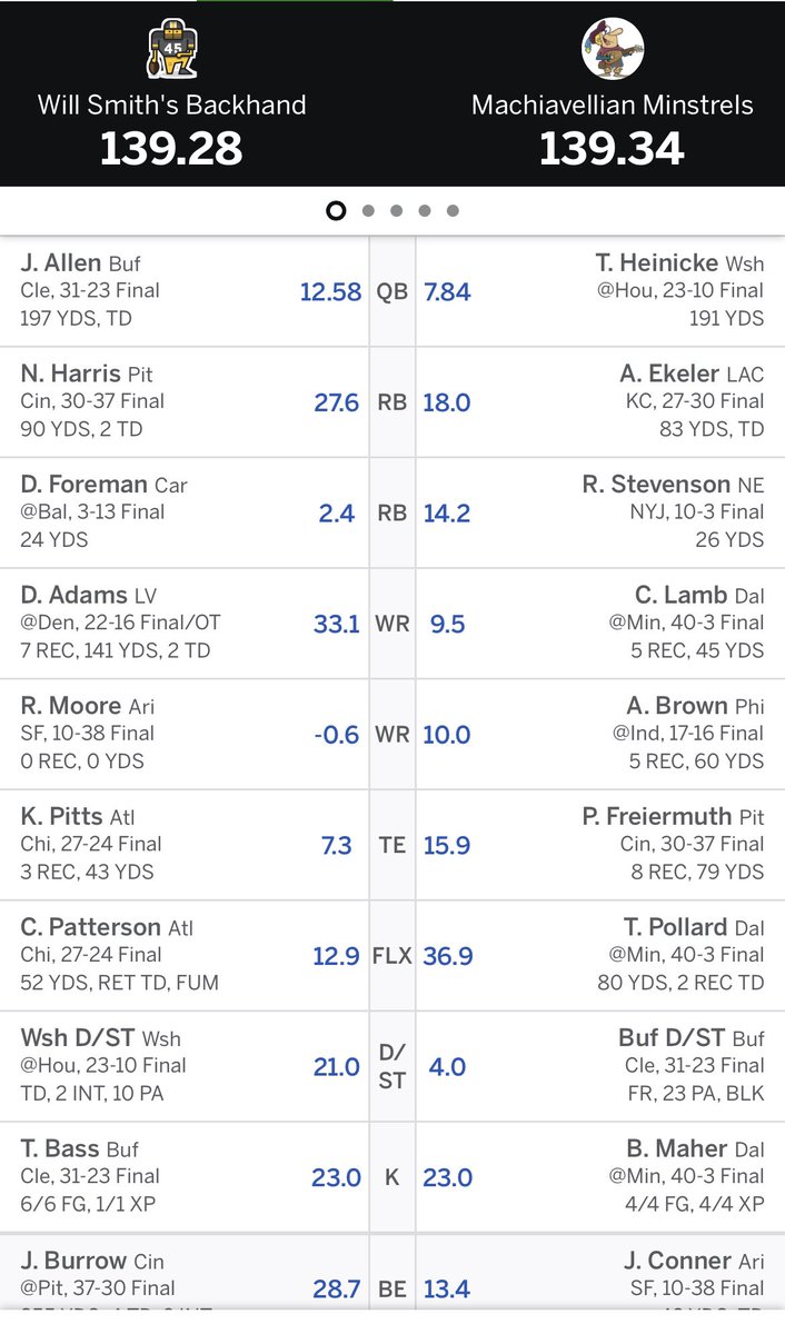 bklyn359's tweet photo. @MatthewBerryTMR Won by .06 due to R. Moore! I was resigned to a loss https://t.co/aWfZY8bWwO