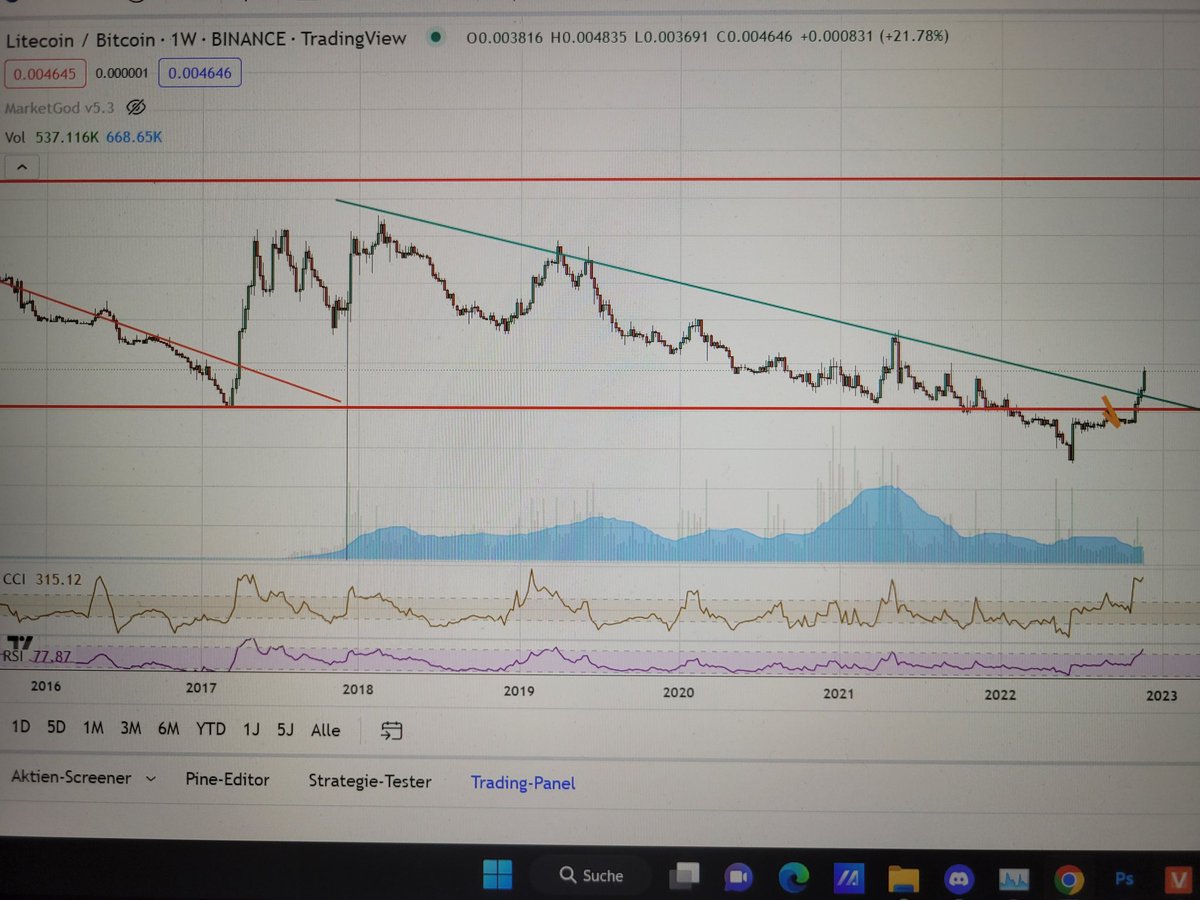 $LTC #Litecoin finally broke 5 year downtrend to the upside.