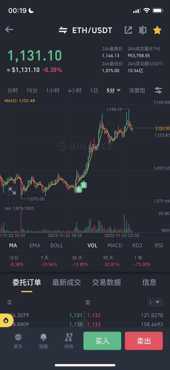 MiLin188's tweet image. 为了买 Mr.rich 买的ETH，今天一路涨。今天币安的ieo也来了，代表币安看好后市。感觉王老吉背后有高人指点。从今天起开始rich之路 @drjiclub