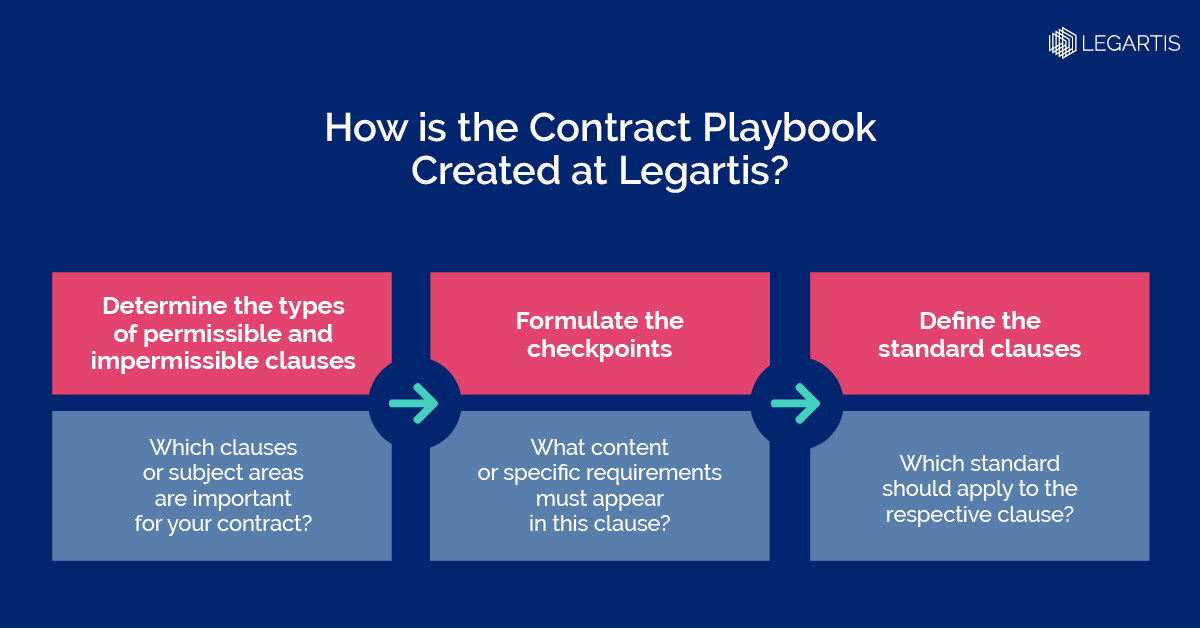 ✅ A Contract Playbook is the company's internal basic set of rules for contract preparation and review. 🔑 At #Legartis, we create a #ContractPlaybook with our clients in 3 easy steps: hubs.li/Q01sQlW50 #contractreview #legaltech #legalpractice #legaltechnology