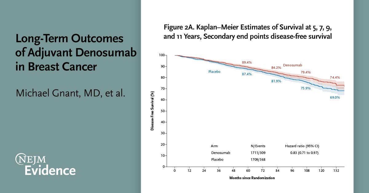 NEJMEvidence's tweet photo. “…the subcutaneous administration of adjuvant denosumab 60 mg twice per year led to a modest benefit…in postmenopausal patients with hormone receptor–positive breast cancer who were receiving aromatase inhibitor treatment." https://t.co/uuvf0gde5O

#Brustkrebs #OncoTwitter https://t.co/3b97oHuJl7