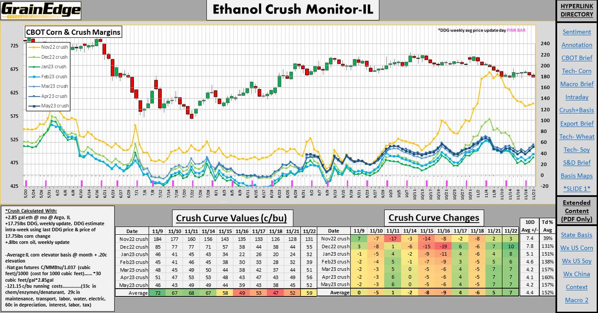 grainedge's tweet image. Basic IL crush model... crush off with user &amp;amp; basis strength post-selloff, now plants are posting weaker spot basis revisions @ -.3c today on avg vs being +2c/d over past wk