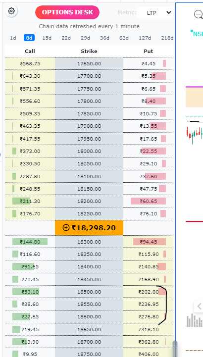 fnotraders's tweet photo. It has come to this , Next week ITM premiums in #nifty has no thetha value and some in discounts.
#optionsdesk #gocharting https://t.co/s2Y7OLGHjt