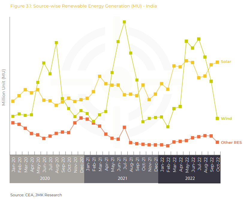 ResearchJmk's tweet photo. #REUpdate
In Oct 22, #renewableenergy (RE) resources in India generated 12.2 BU, which is 22% lesser M-o-M mainly because of the end of peak #wind season.
For more #cleanenergy updates, visit https://t.co/jno1J2VOS0
#solarenergy #windenergy #solarpower #windpower https://t.co/E2fZPUbq5A