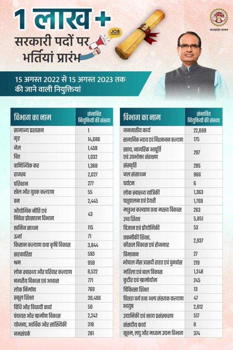 DineshK19556552's tweet photo. @ShuklaDharmveer मुख्यमंत्री जी नई भर्तियां तो प्रारंभ कर रहे हैं लेकिन हम जैसे NHM संविदा स्वास्थ्य कर्मचारी जो अल्प वेतन में कोविड-19 जैसी महामारी में अपने और अपने परिवार से दूर रहते हुए इस प्रदेश के प्रत्येक जनमानस की जो सेवा की उसके फल ��्वरुप हमें भी नियमितीकरण का तोहफा दीजिए https://t.co/sARudAeL0k