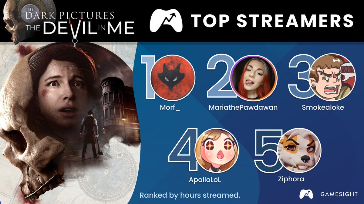 gamesight's tweet photo. Dark Pictures Anthology has a thrilling new true crime horror out with 'The Devil in Me'. This game has 4.3M Twitch viewer hours since its release 4 days ago! 
Our top streamers:
1 @Morf_UK
2 @mariatpawdawan
3 @Sm0kal0ke
4 @Apollolol
5 @Ziphora_Art
@SuperMGames @BandaiNamcoUS https://t.co/VfbjEDQzpl