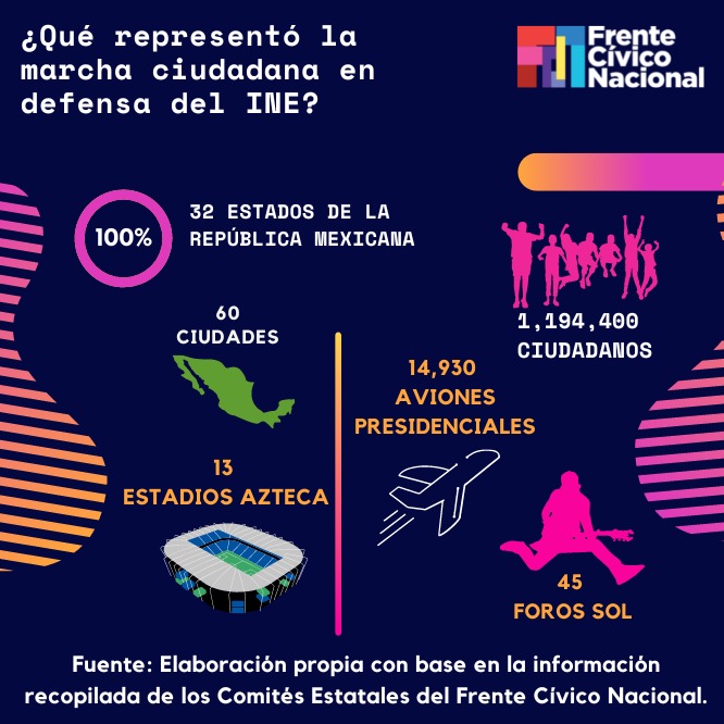 FCN_mx's tweet photo. Nuestra marcha del pasado 13 de noviembre fue el primer paso de muchos que daremos en defensa de nuestra democracia

 #SeguimosEnMarcha #ElINENoSeToca https://t.co/qGfwRrOdVK