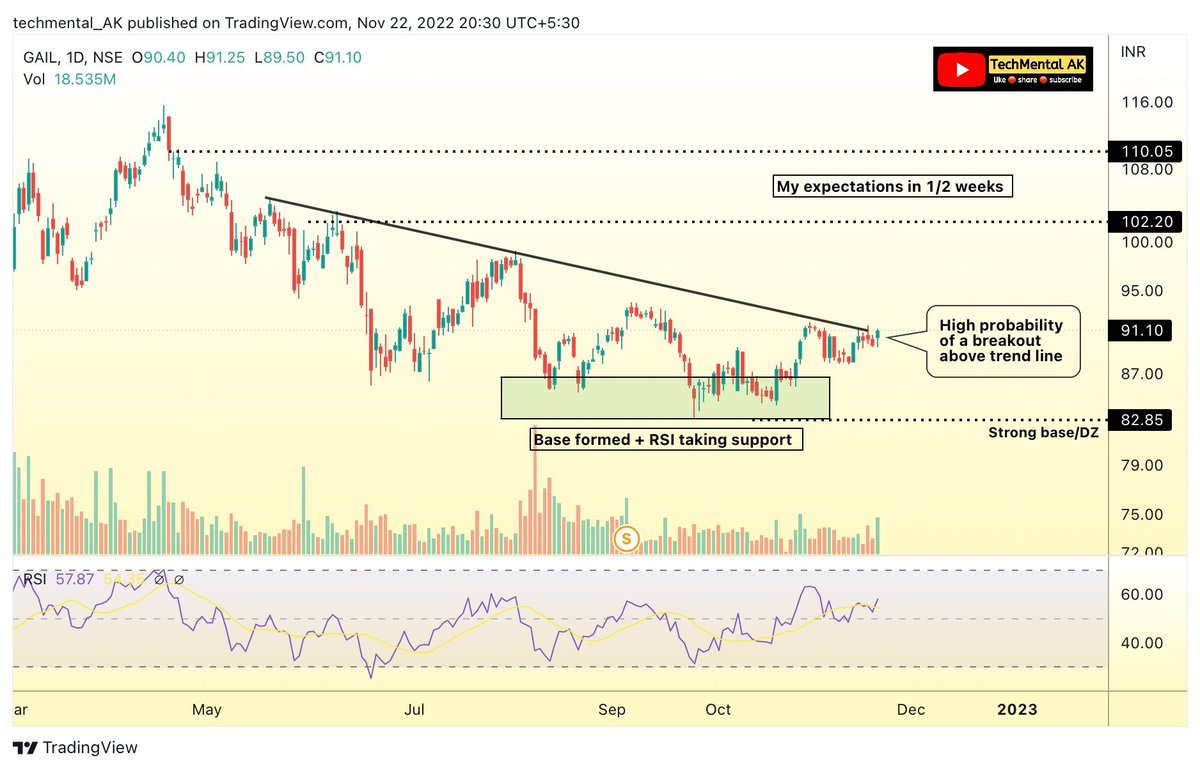 StockX_India's tweet photo. #potentialbreakouts by TechMental AKshay ๐ฎ๐ณ
@techmental_AK
1๏ธโฃ #GAIL (Daily) - Potential Breakout
Ideal SL zone & expected levels marked
2๏ธโฃ #IDFC (Daily) - Expecting up move
Taking support on trendline + Hammer formation
#TechnicalTrades #TradingView #StocksToTrade https://t.co/XqyuFMand3