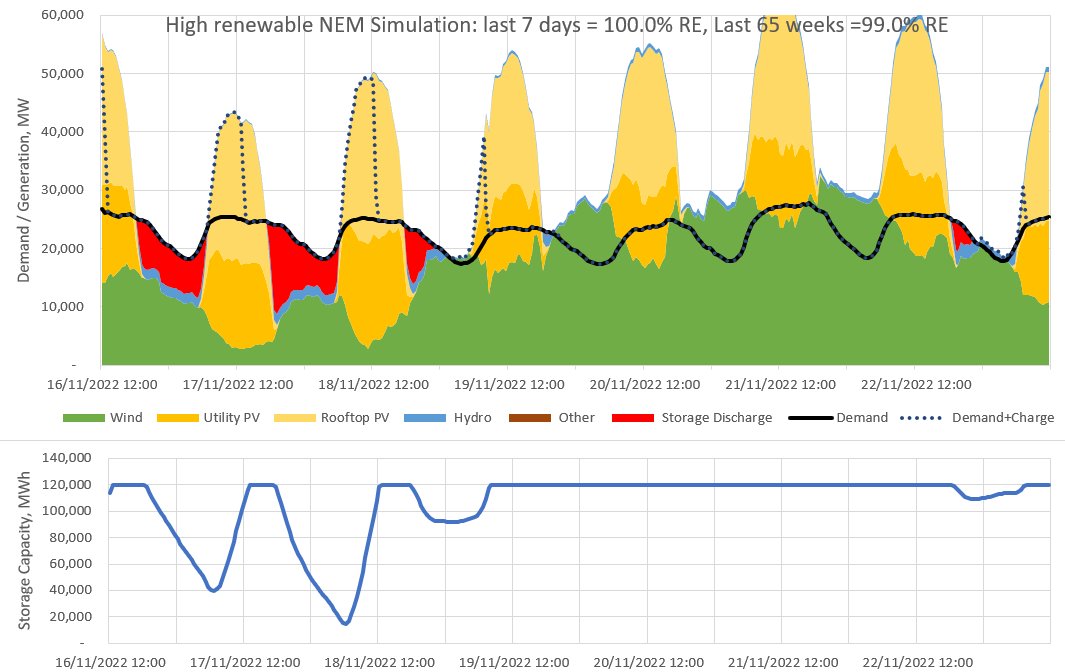 DavidOsmond8's tweet photo. Thread: Each week I’m running a simulation of Australia’s main electricity grid using rescaled generation data to show that it can get very close to 100% renewable electricity with just 5 hrs of storage (24 GW / 120 GWh)
Results:
last week: 100% RE 
last 65 weeks: 99.0% RE (1/5) https://t.co/7iiNUefltU