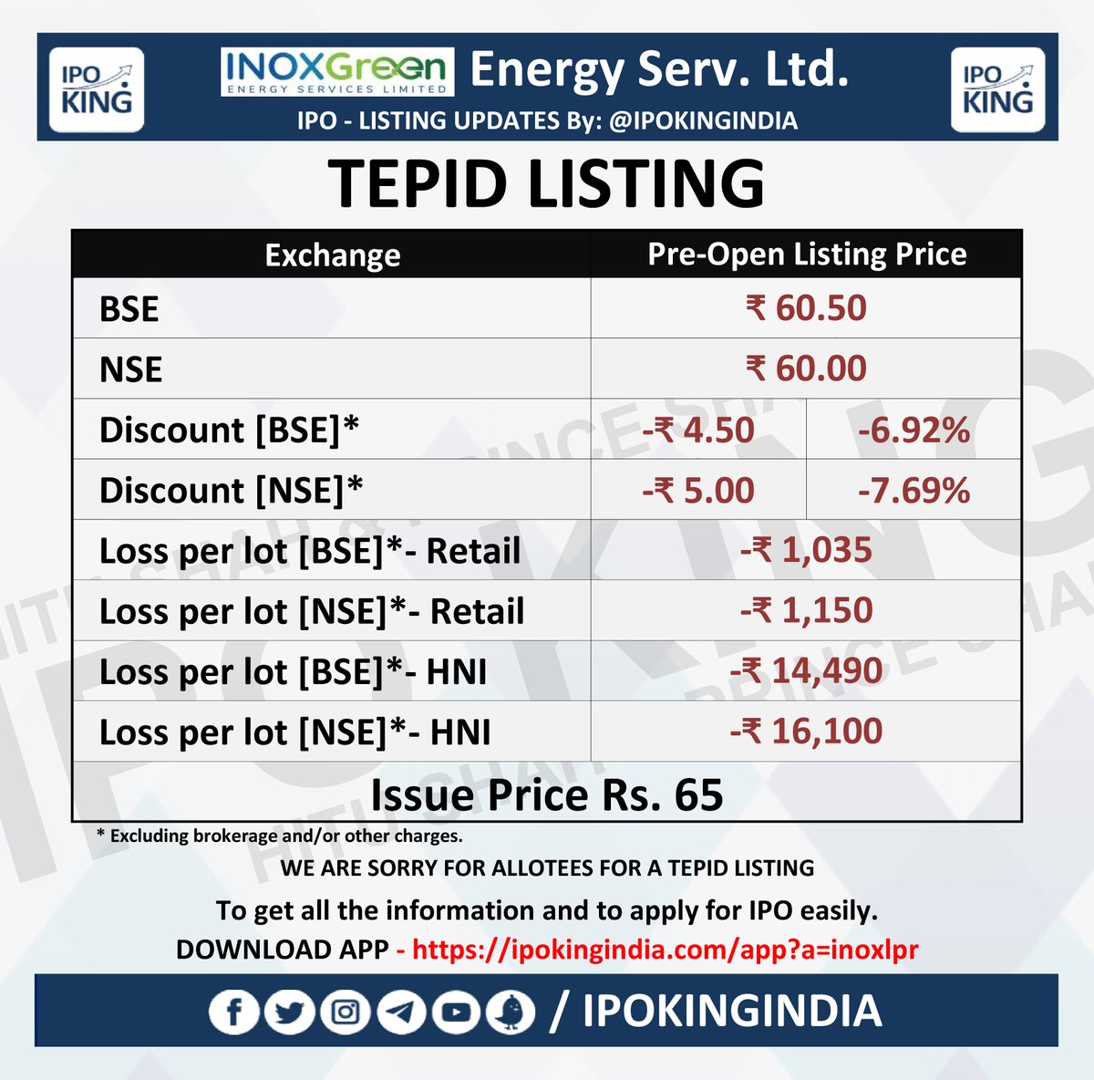 PRE-OPEN SETTLEMENT/LISTING PRICE: INOXGREEN
InoxGreen Energy Services Ltd.
TEPID LISTING
Listed on Exchanges
BSE Rs. 60.50 (Rs. -4.50 / -6.92%)
NSE Rs. 60.00 (Rs. -5.00 / -7.69%)
Issue Price: 65
Loss per Lot:
BSE: Rs. -1,035*
NSE: Rs. -1,150*

<a href="/IPOKINGINDIA/">IPO King</a>