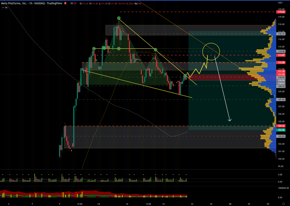 aryent3's tweet photo. $META - A possible trade setup building up for the next few days ... Only volume will tell - #DayTrading NFA https://t.co/vcCoG5fTjp