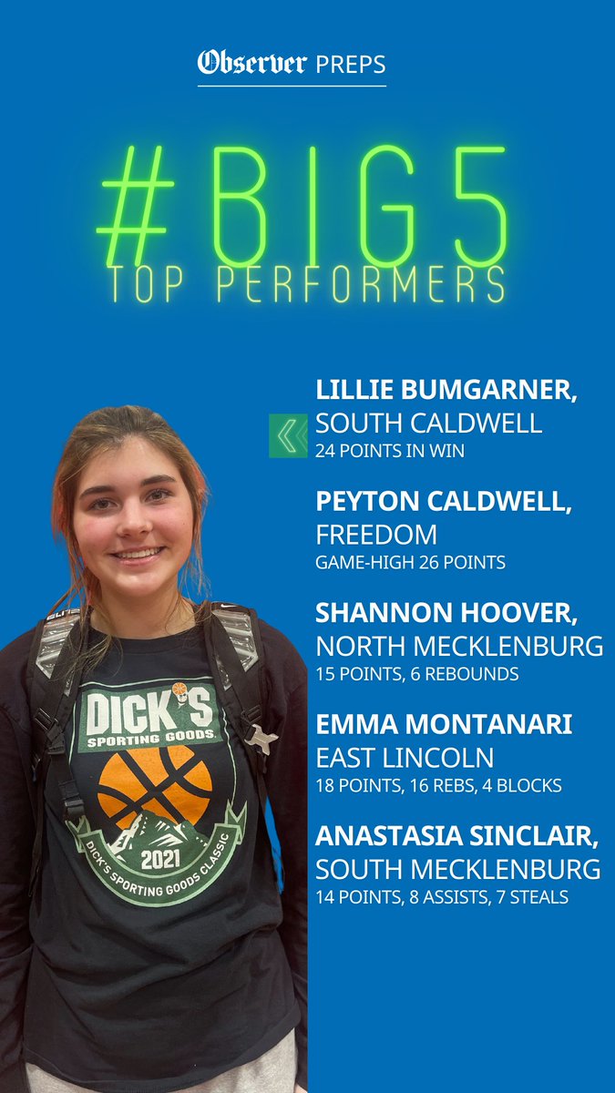 langstonwertzjr's tweet photo. Tuesday's #BIG5 girls top performers

Full coverage from a busy night: https://t.co/At9nZdCagH https://t.co/dlDWqK5a9J