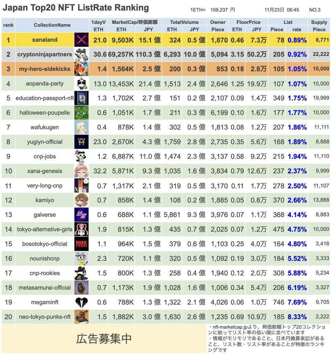 xana_net's tweet photo. Wow, the #XANAland holder has the most diamond hand in Japan! The listing rate is 0.89% only.

We are genuinely thankful that everyone sees our future instead of the short-time flip. 

Start creating your world by #XANABuilder 🏗

#XANA #XANAGenesis https://t.co/TKIw12uKmp