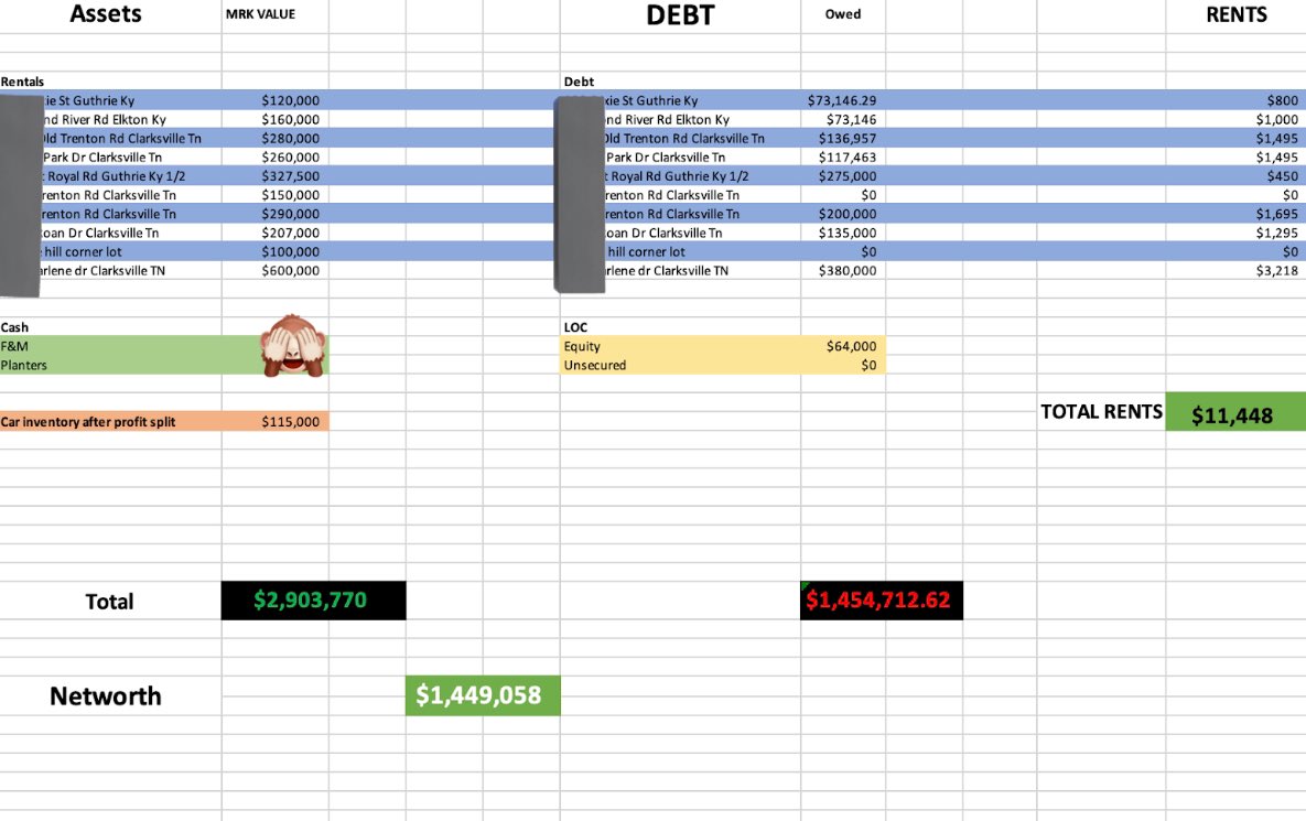 One thing I love is tracking progress, and to see the change real estate has made in my life in just 2 short years is absolutely mind blowing. I post this for the younger generation as motivation, I started this at 16 years old with $2,000 in a savings account.
$120k ➡️ $1.4M