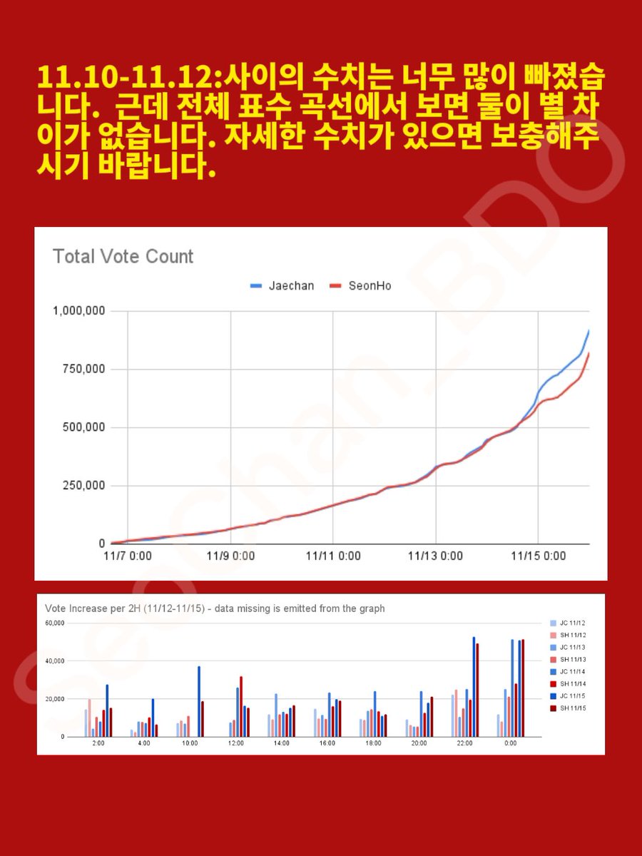 SeoChan_BDO's tweet photo. 아무 이유와 증거 없이 AAA가 대폭적으로 박재찬의 표수를 지우는 것을 받아들일 수 없습니다. @2022AAA_Japan @idolplus_offcl 에게 이번 변경된 투표결과에 대한 판단에 합당한 해명을 요청하겠습니다.

#2022AsiaArtistAwards #2022AAA #재찬 #JAECHAN https://t.co/Zzlb3mhTzs