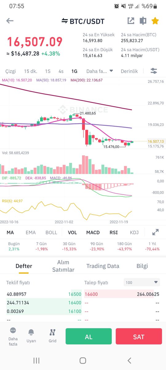 Günaydın piyasa aktörleri. #BTC MA10 seviyesine dayandı. Ya ret yer ya kırar. Buraya dip diyenler var. Güzel bir ayı sezonu ve kriptoya paranin girmediği bir durum var. Fırsat mı uzun vade için fırsat. Kısa vade sürünmeye devam👸