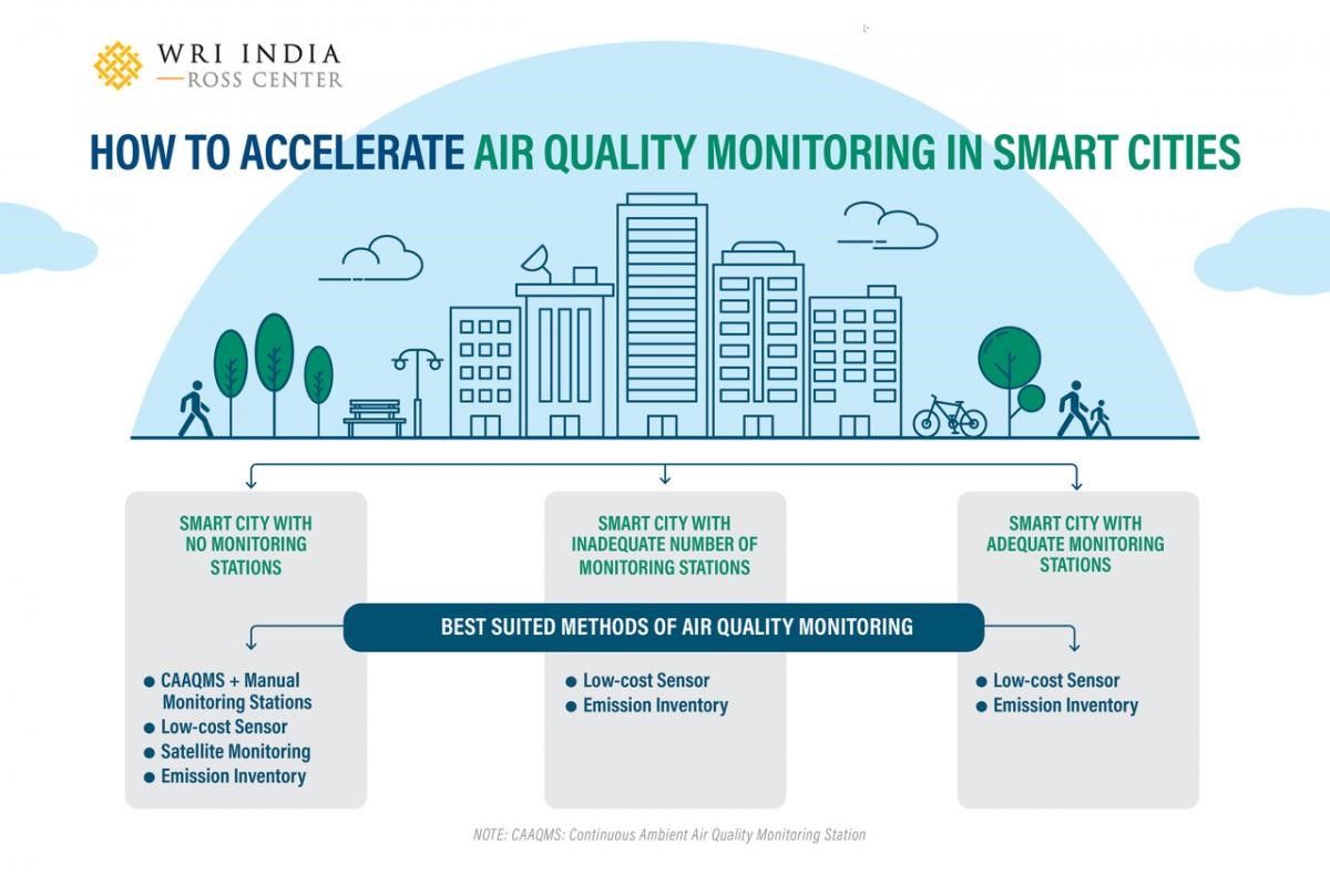 A robust #airquality monitoring system is key to air quality management. Read our blog 'Air Quality Monitoring in @SmartCities_HUA’ to learn what strategies cities can employ to assess contributing sources + pollution levels - bit.ly/3i4dqN0