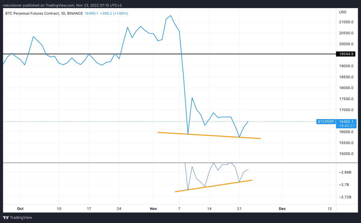 longtradebtc's tweet photo. #Bitcoin #bullish OBV divergence on the daily chart 💪
$BTC #Crypto https://t.co/4Rbugrd8sV