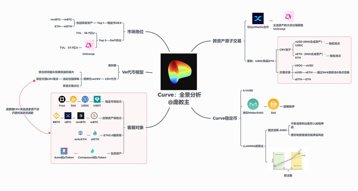 Curve（CRV）全景项目分析🔺🔺🔺

CRV最近因做空事件爆火，但很多人并不知道CRV到底是干嘛？仅仅只是个稳定币DEX？

CRV不仅仅只是稳定币DEX，还是ETH2.0质押资产流动性之地，其原子交易在大额领域颠覆Uniswap，不过最核心的是——CRV是整个币圈的流动性指挥棒

CRV是DeFi的核心流动性中枢
