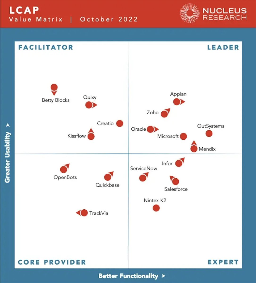 BharathKumarB's tweet photo. It is a hat-trick.
For the third consecutive year, @NucleusResearch  has recognized @ZohoCreator @Zoho as a leader in the LCAP Technology Value Matrix. Preview image here. Full report in this link https://t.co/nXcJaZBUX5 https://t.co/Z6kcJkynAi
