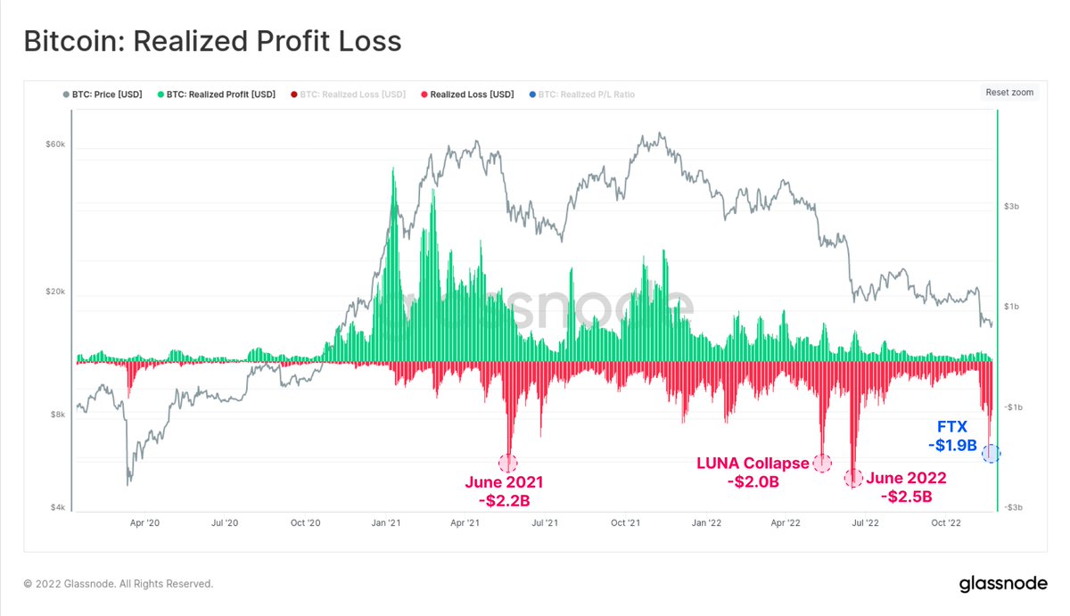 glassnode's tweet photo. The total #Bitcoin market Realized Loss peaked at -$1.9B last Friday.

This is the fourth largest daily realized loss in history, ranking behind:

-$2.0B during LUNA collapse
-$2.2B in June 2021 start of bear
-$2.5B in June 2022 sub-$20k

Live Chart: https://t.co/VIgD2Xgaiv https://t.co/5gBsUgnfZm