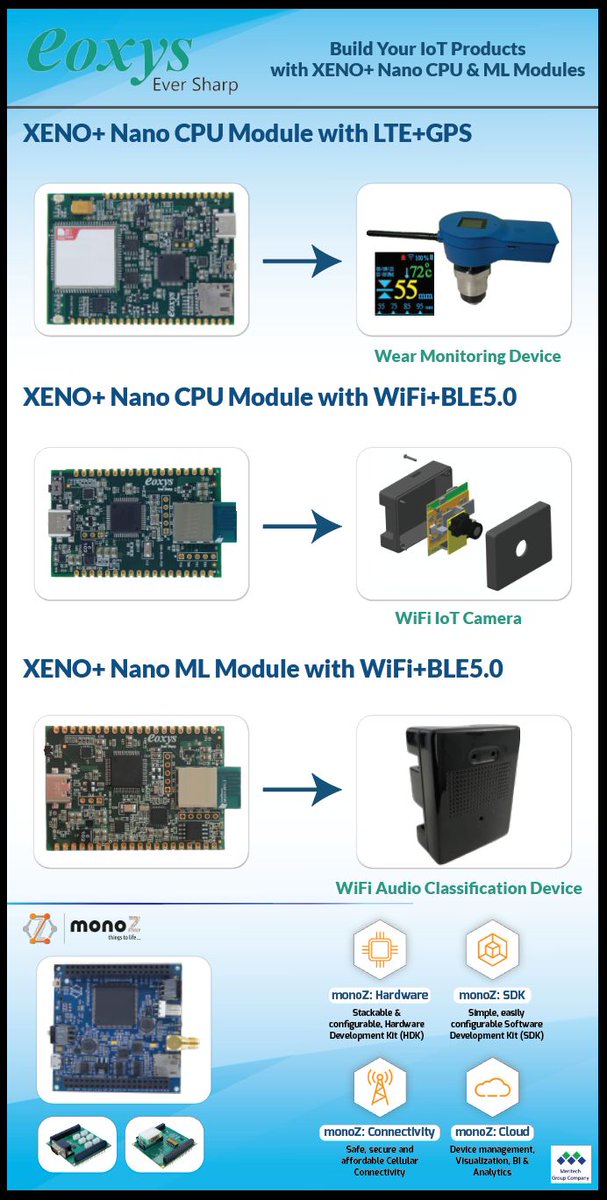 Today (23-NOV) is the first day of IoT Show Event at KTPO, Whitefield, Bangalore. Please visit our stall - S11 to learn more about our offerings.We are displaying IoT products developed by our Customers using XENO+ Nano CPU and ML modules. These products are shown in below  image