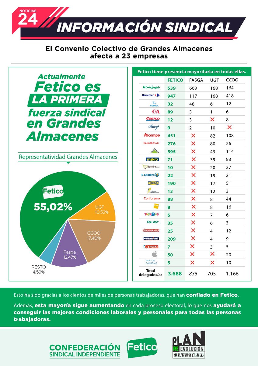 Ser la primera fuerza sindical en el sector de #anged , convenio más grande de #España es un enorme logro #sindical de #fetico. Profesionalidad , valores y acción sindical .