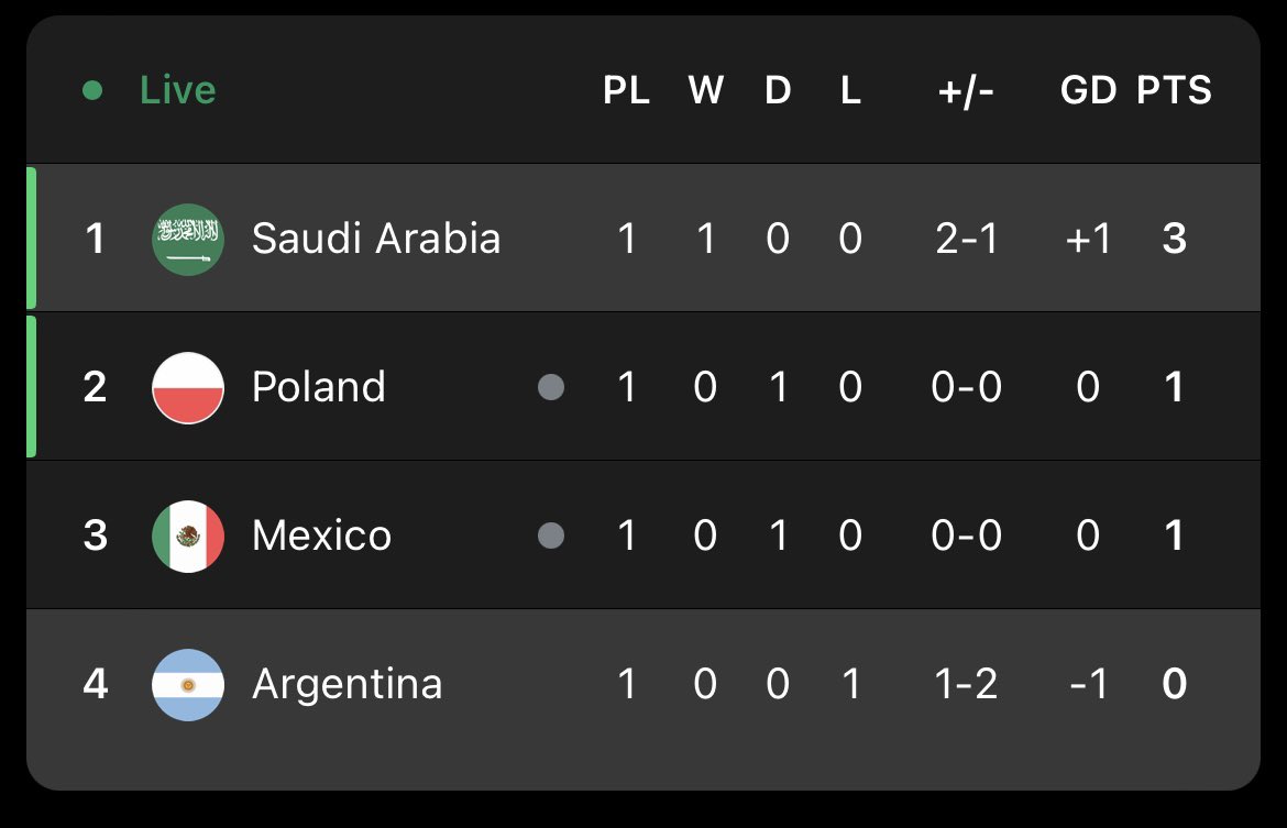 Jetz's tweet image. Dear @FIFAcom I think your graphic for  WC group C is the wrong way round! 😱. Thank you!