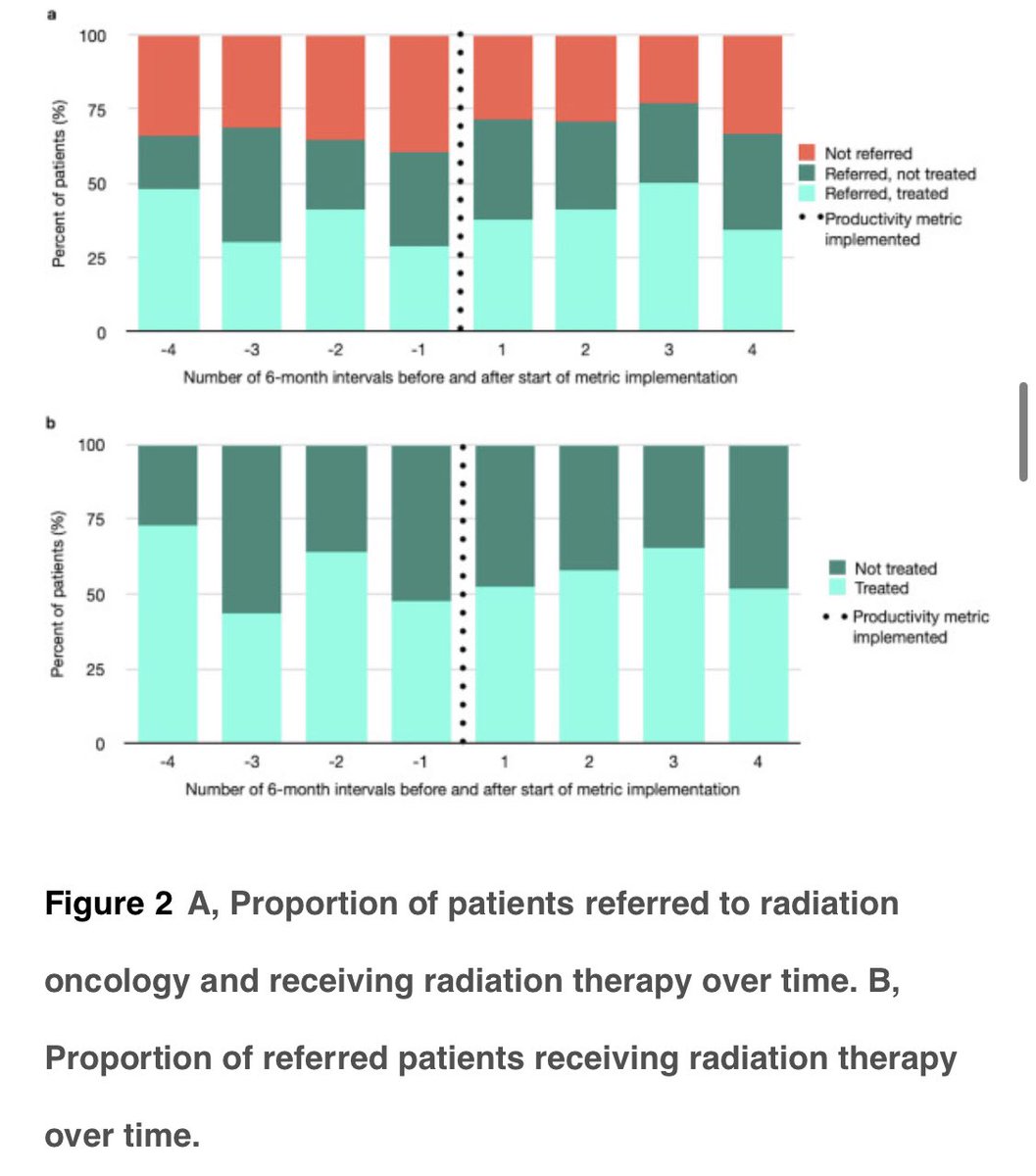In a retrospective study across @MSK_RadOnc network, we evaluated use of RT for elderly ER+ early-stage #bcsm before/after implementing a productivity-based bonus metric and found *no change*. 

More on incentive design + central QA in #AdvancesRO 📰: advancesradonc.org/article/S2452-…