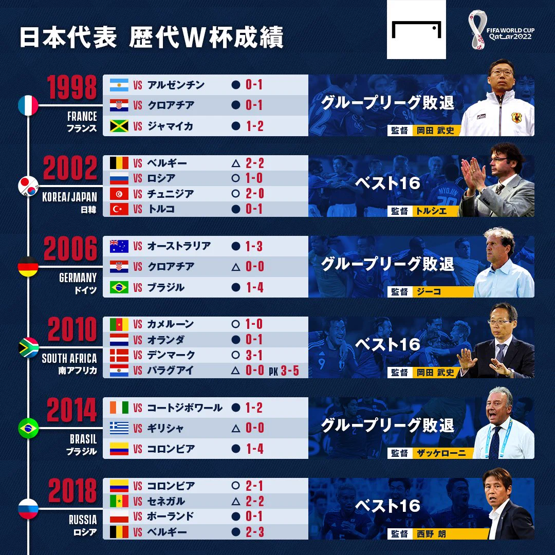ワールド カップ 成績