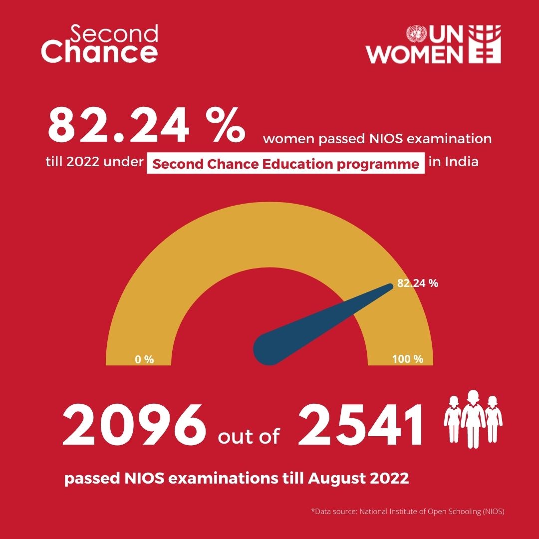 unwomenindia's tweet photo. In 2021, an oldest candidate of 6️⃣0️⃣ years and youngest candidate of 1️⃣6️⃣ year got a #SecondChance under @SCEprogram🇮🇳 to write and pass NIOS examination (@niostwit).
SCE works in #Bihar #Maharashtra #Odisha & #Rajasthan
#Education4All #shecanlearn https://t.co/XElpEPa2NC