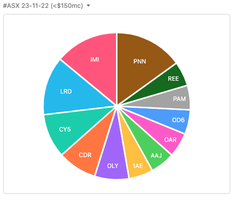 unixspice's tweet photo. Most discussed #ASX stocks 23-11-22

Under $150mc - Top 5
$PNN #lithium 
$IMI #lithium #LCT #acquisition 
$LRD #lithium #LCT  
#CY5 #lithium 
$CDR #REE #niobium https://t.co/K1pfY0N3qi