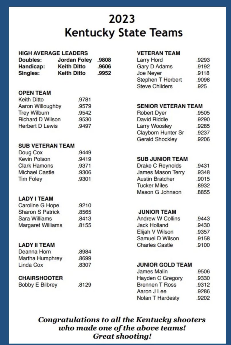 The list is out, Congratulations Andrew for not only making the 2023 KY State Trap Shooting Team.  He’s Team Captain for the Junior Team