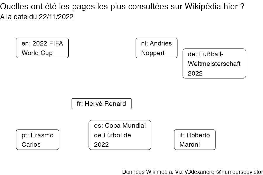 Data_threads's tweet photo. 🇫🇷 Quelles ont été les pages les plus vues hier sur Wikipédia ? 
1. Hervé Renard
2. Coupe du monde de football 2022
3. Olivier Giroud

#WikipediaCuriosite https://t.co/HDABphIm54