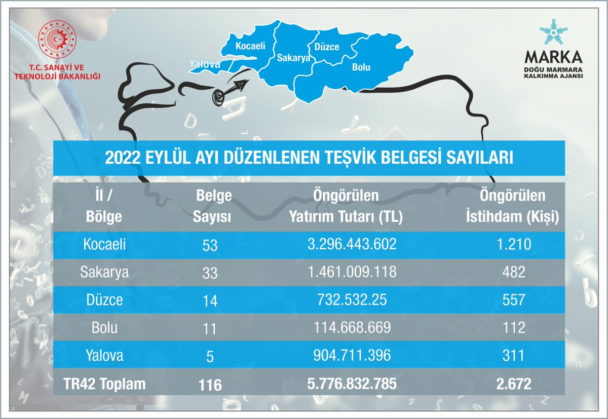 DoguMarmaraMrka's tweet photo. 📢2022 Eylül ayında #TR42 Bölgesinde bulunan #Kocaeli #Sakarya #Düzce #Bolu #Yalova illerinde toplamda 116 adet #yatırımteşvikbelgesi düzenlenmiştir
✅Öngörülen yatırım tutarı 5.776.832.785 TL olup 2672 kişinin istihdamı hedeflenmektedir.İl bazlı veri⬇️
@tcsanayi @KalkinmaAjansGM https://t.co/TubRpGCyDY