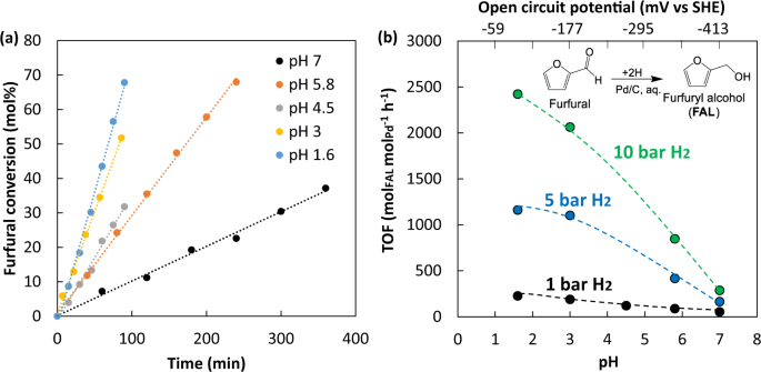 ChemistryNews's tweet photo. Impact of hydronium ions on the Pd-catalyzed furfural hydrogenation https://t.co/e3TuSoEdLg https://t.co/VJAN5R4u1h